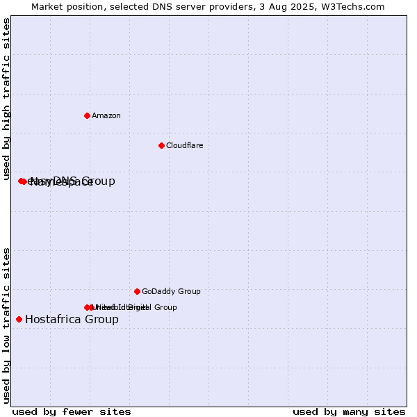 Market position of Namespace vs. easyDNS Group vs. Hostafrica Group