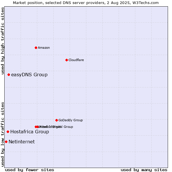Market position of easyDNS Group vs. Hostafrica Group vs. Netinternet