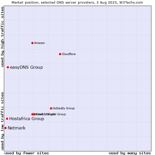 Market position of easyDNS Group vs. Hostafrica Group vs. Netmark