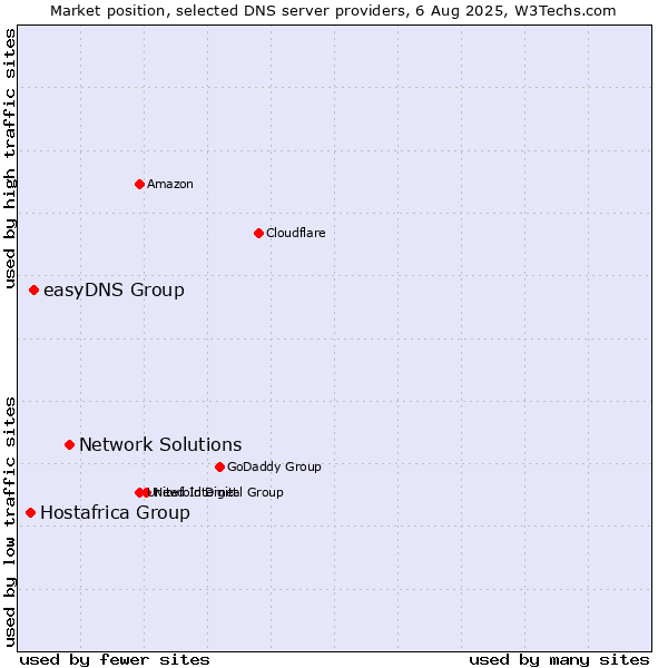 Market position of Network Solutions vs. easyDNS Group vs. Hostafrica Group