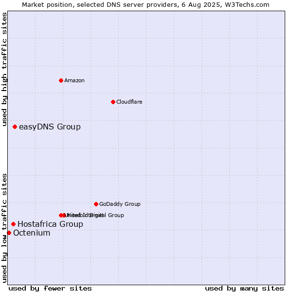 Market position of easyDNS Group vs. Hostafrica Group vs. Octenium