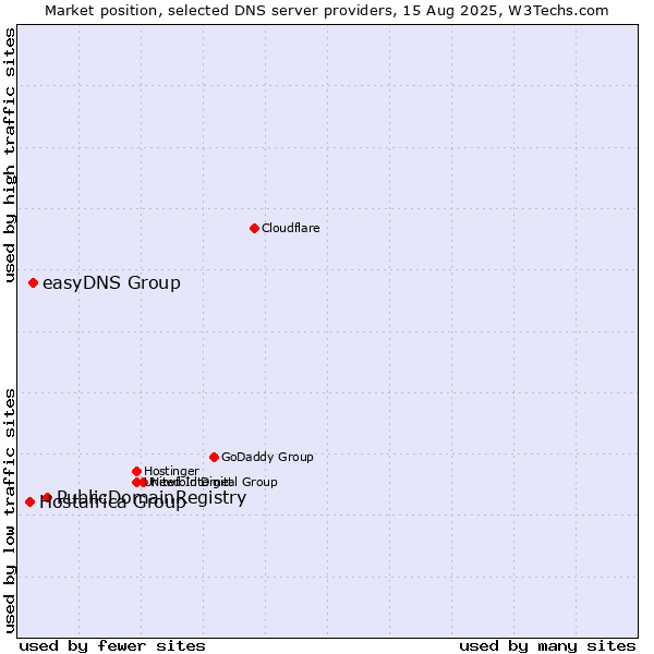 Market position of PublicDomainRegistry vs. easyDNS Group vs. Hostafrica Group