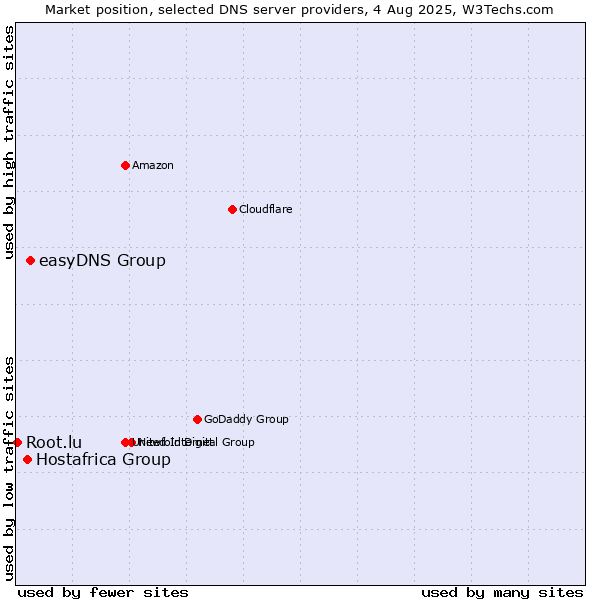 Market position of easyDNS Group vs. Hostafrica Group vs. Root.lu