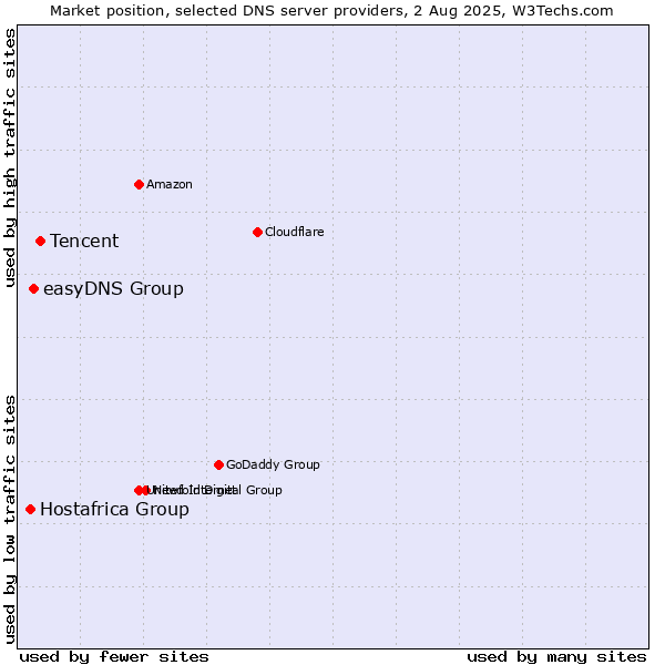 Market position of Tencent vs. easyDNS Group vs. Hostafrica Group