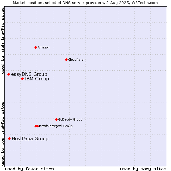 Market position of IBM Group vs. HostPapa Group vs. easyDNS Group