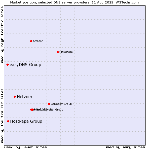 Market position of Hetzner vs. HostPapa Group vs. easyDNS Group