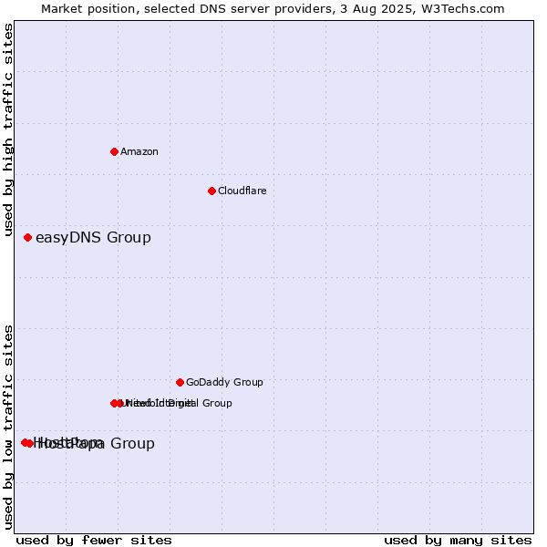 Market position of HostPapa Group vs. easyDNS Group vs. Hostatom
