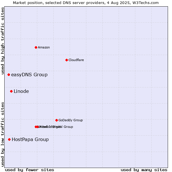 Market position of Linode vs. HostPapa Group vs. easyDNS Group