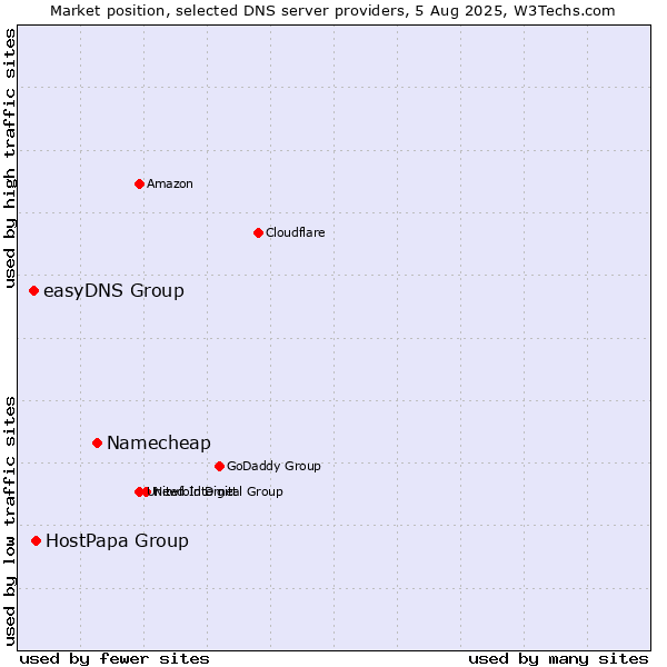 Market position of Namecheap vs. HostPapa Group vs. easyDNS Group