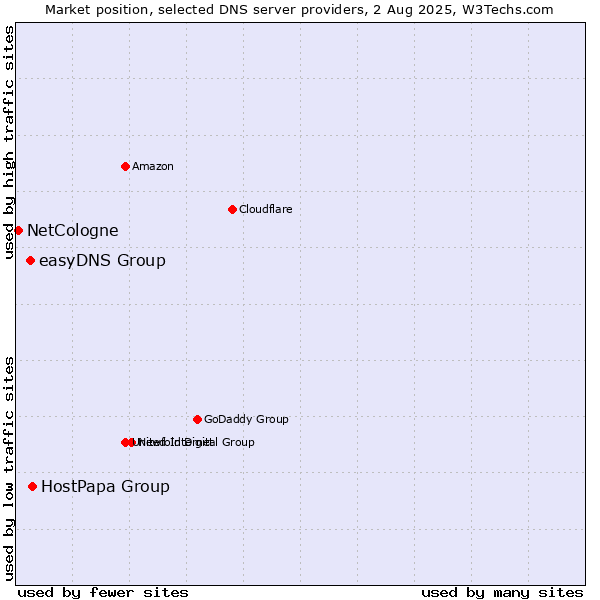 Market position of HostPapa Group vs. easyDNS Group vs. NetCologne