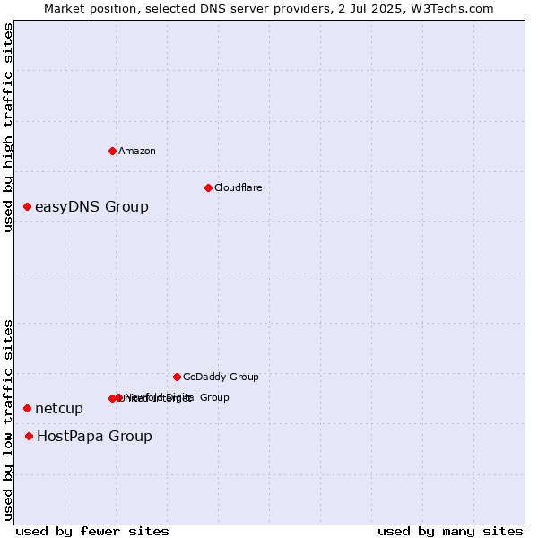Market position of HostPapa Group vs. easyDNS Group vs. netcup