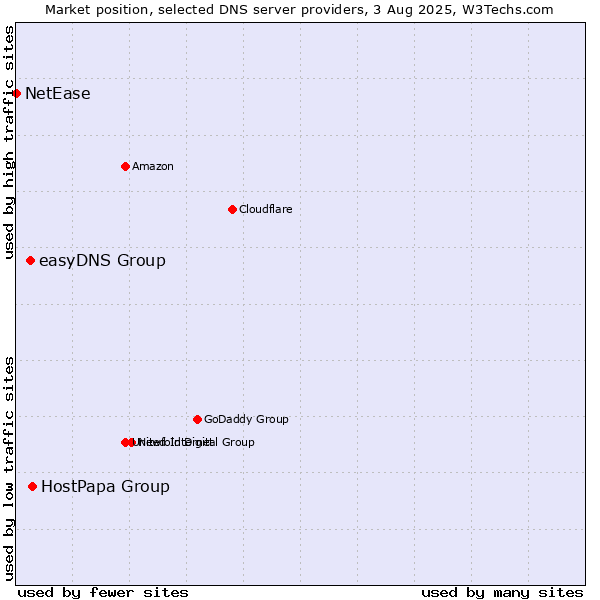 Market position of HostPapa Group vs. easyDNS Group vs. NetEase