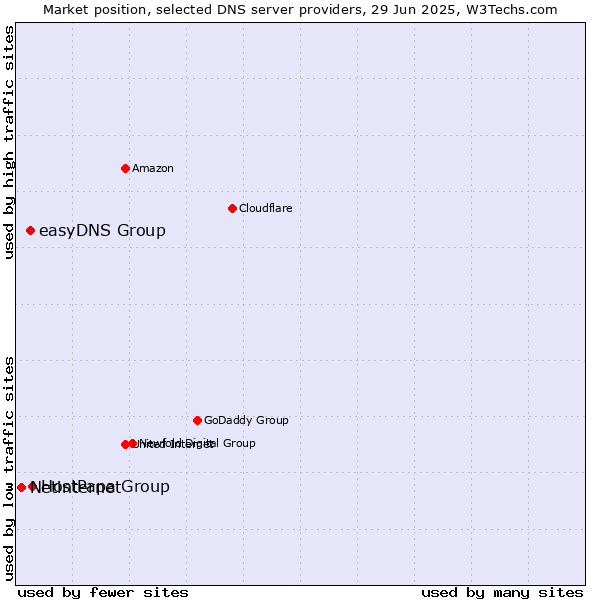 Market position of HostPapa Group vs. easyDNS Group vs. Netinternet