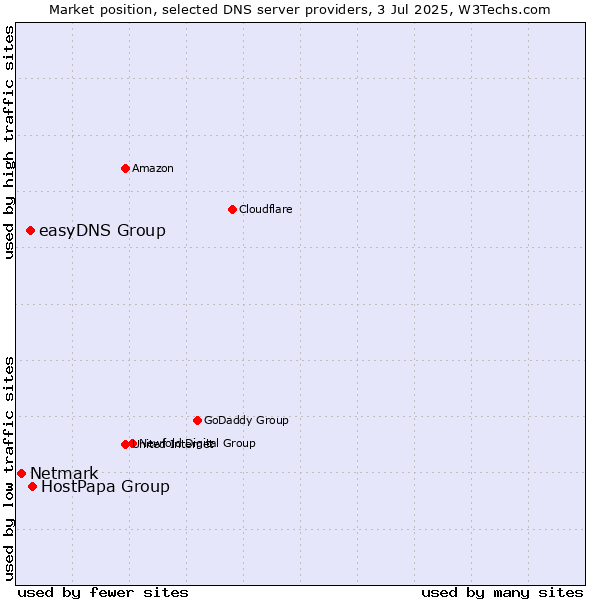Market position of HostPapa Group vs. easyDNS Group vs. Netmark