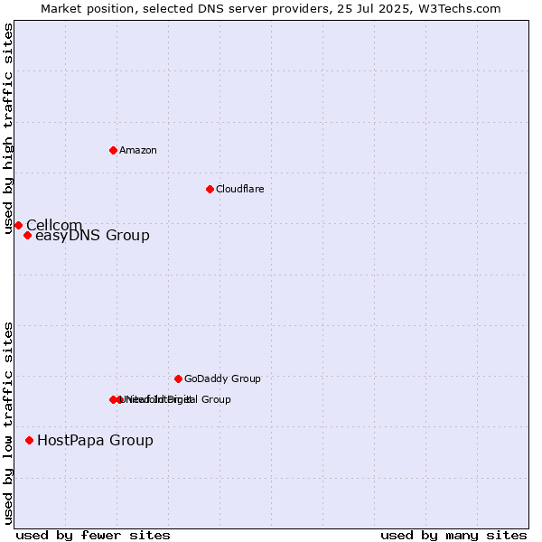 Market position of HostPapa Group vs. easyDNS Group vs. Cellcom