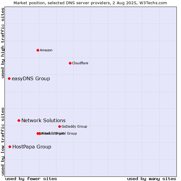 Market position of Network Solutions vs. HostPapa Group vs. easyDNS Group