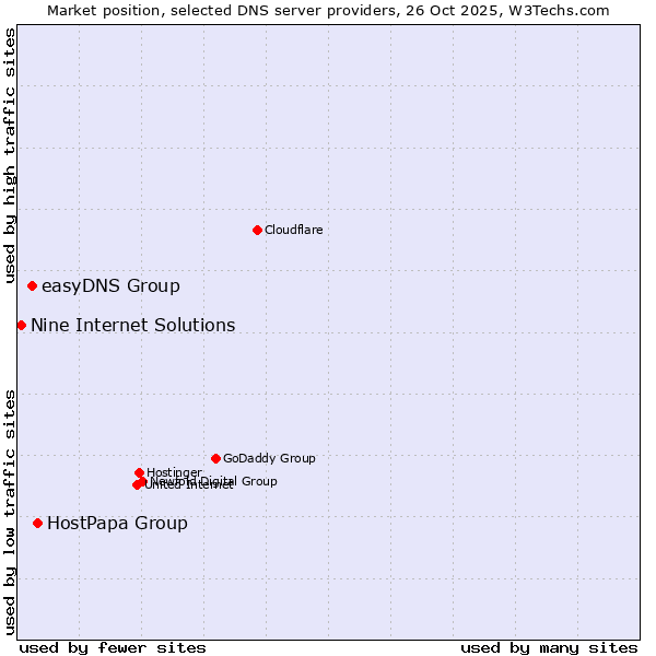 Market position of HostPapa Group vs. easyDNS Group vs. Nine Internet Solutions