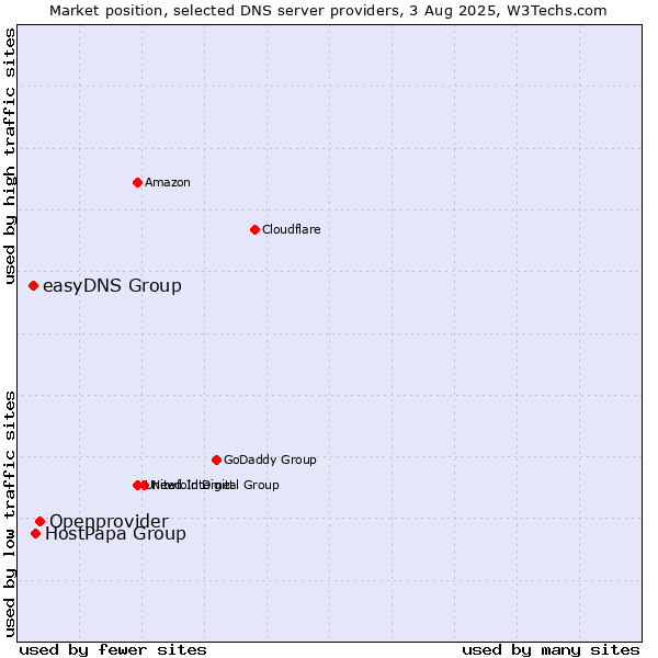 Market position of Openprovider vs. HostPapa Group vs. easyDNS Group
