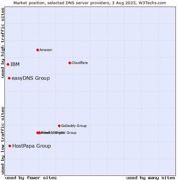 Market position of HostPapa Group vs. easyDNS Group vs. IBM