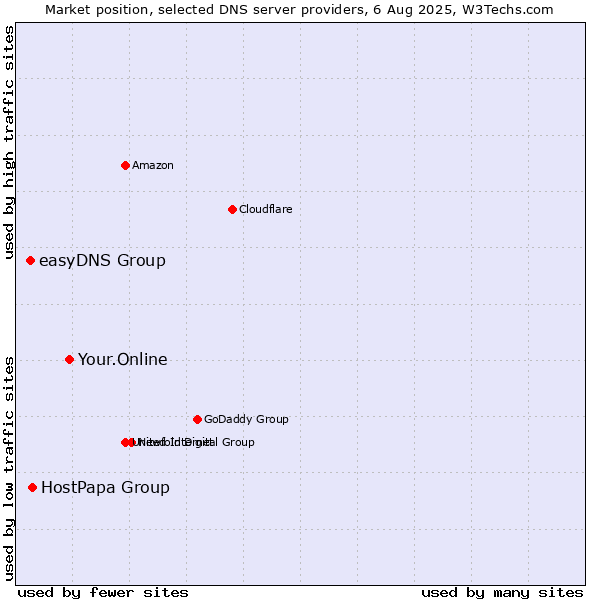 Market position of Your.Online vs. HostPapa Group vs. easyDNS Group