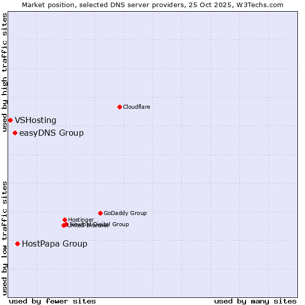 Market position of HostPapa Group vs. easyDNS Group vs. VSHosting