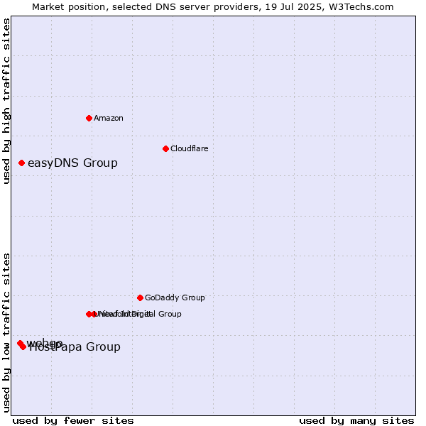 Market position of HostPapa Group vs. easyDNS Group vs. webgo