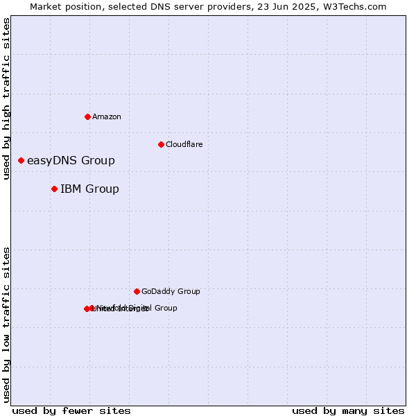 Market position of IBM Group vs. easyDNS Group