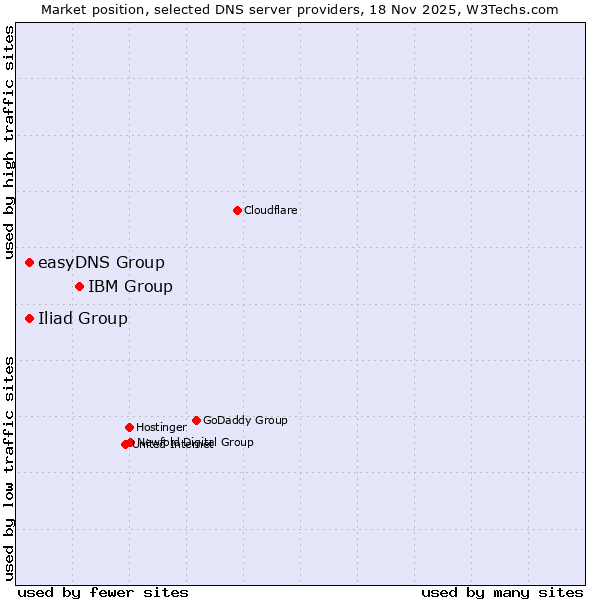 Market position of IBM Group vs. easyDNS Group vs. Iliad Group
