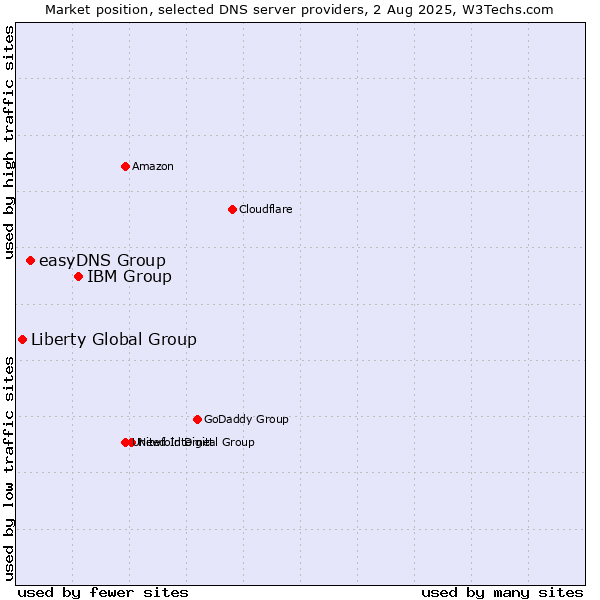 Market position of IBM Group vs. easyDNS Group vs. Liberty Global Group