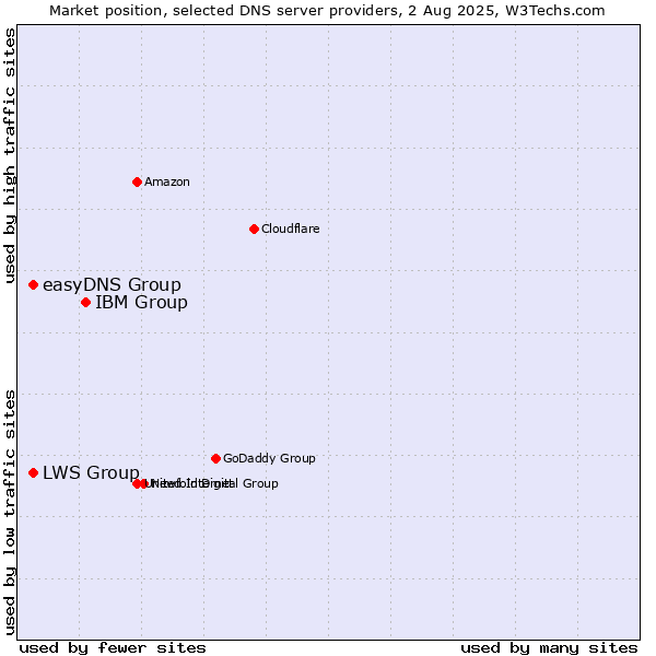 Market position of IBM Group vs. easyDNS Group vs. LWS Group