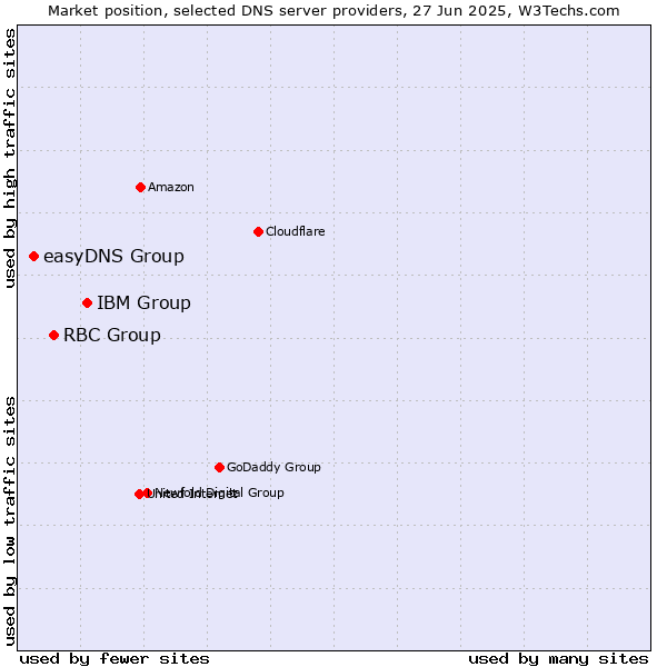 Market position of IBM Group vs. RBC Group vs. easyDNS Group