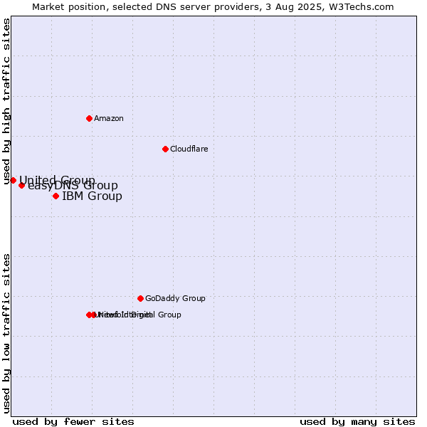 Market position of IBM Group vs. easyDNS Group vs. United Group