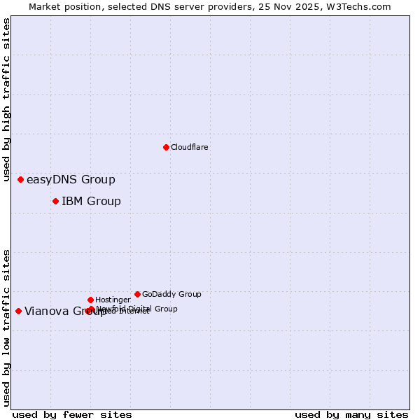 Market position of IBM Group vs. easyDNS Group vs. Vianova Group