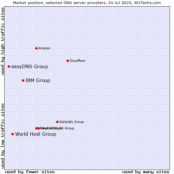 Market position of IBM Group vs. World Host Group vs. easyDNS Group
