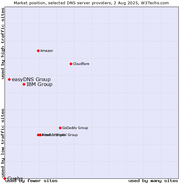Market position of IBM Group vs. easyDNS Group vs. Guebs