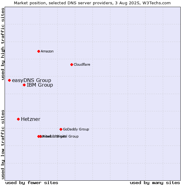 Market position of IBM Group vs. Hetzner vs. easyDNS Group