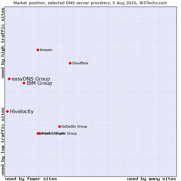 Market position of IBM Group vs. easyDNS Group vs. Hivelocity
