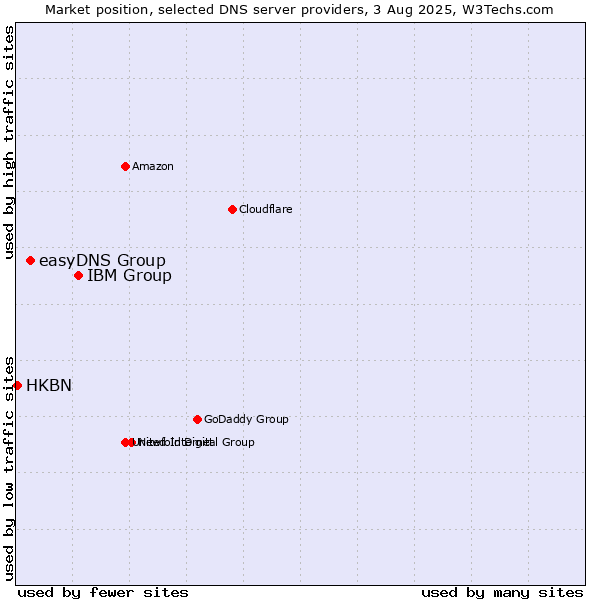 Market position of IBM Group vs. easyDNS Group vs. HKBN