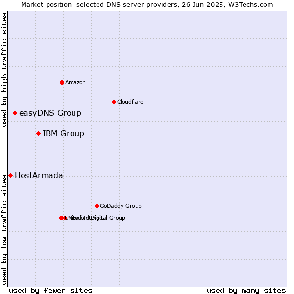 Market position of IBM Group vs. easyDNS Group vs. HostArmada