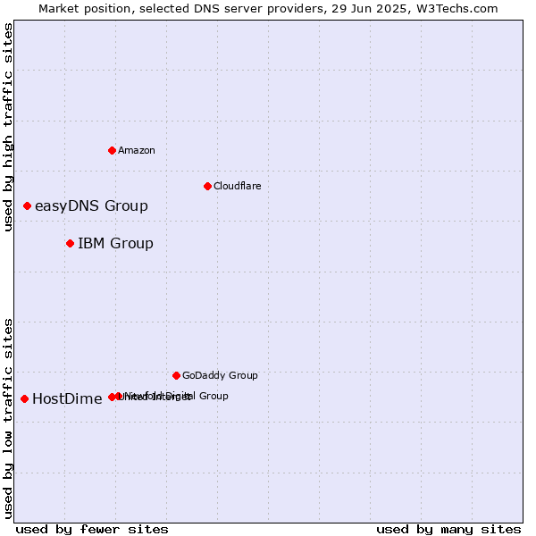 Market position of IBM Group vs. easyDNS Group vs. HostDime
