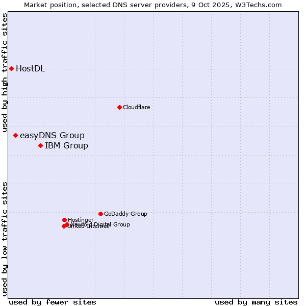 Market position of IBM Group vs. easyDNS Group vs. HostDL