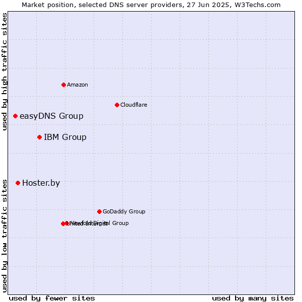 Market position of IBM Group vs. Hoster.by vs. easyDNS Group