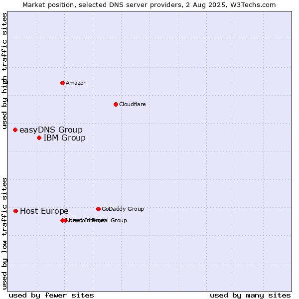 Market position of IBM Group vs. Host Europe vs. easyDNS Group