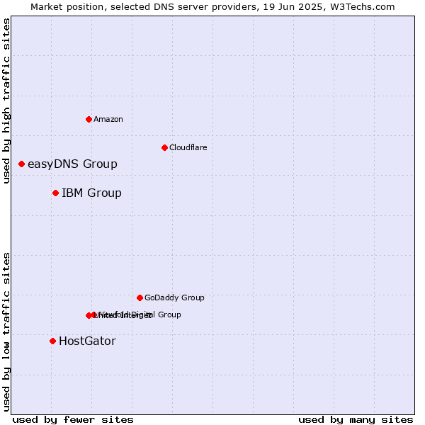 Market position of IBM Group vs. HostGator vs. easyDNS Group