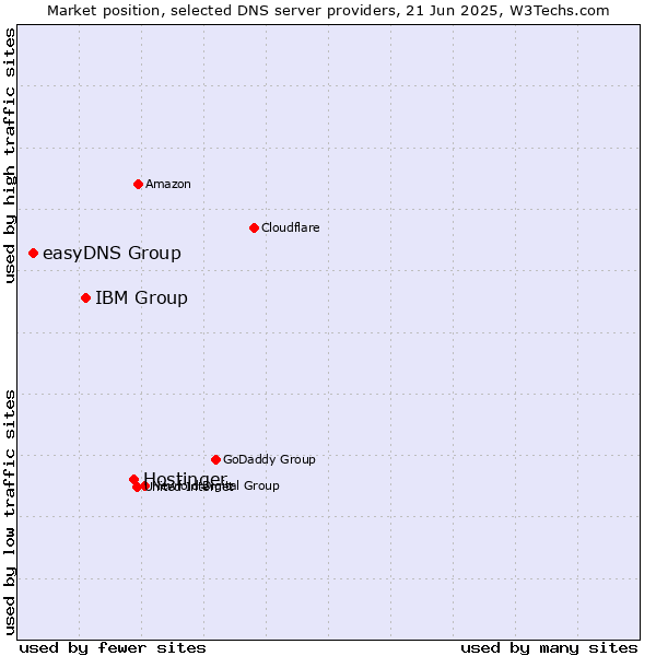 Market position of Hostinger vs. IBM Group vs. easyDNS Group
