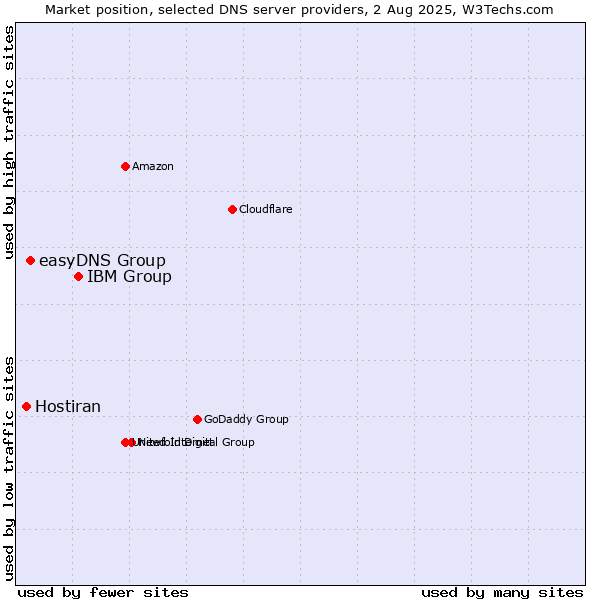Market position of IBM Group vs. easyDNS Group vs. Hostiran