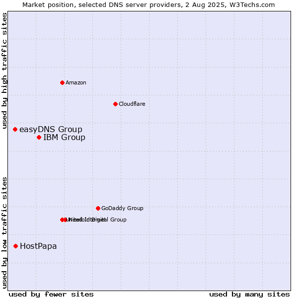 Market position of IBM Group vs. HostPapa vs. easyDNS Group