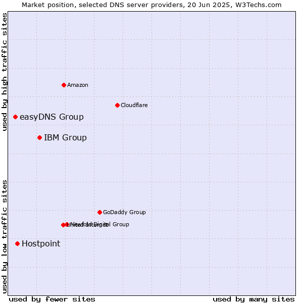 Market position of IBM Group vs. Hostpoint vs. easyDNS Group