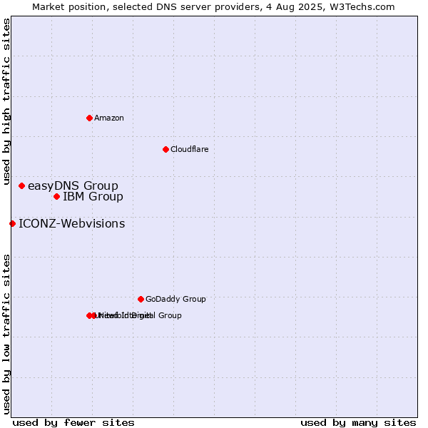 Market position of IBM Group vs. easyDNS Group vs. ICONZ-Webvisions