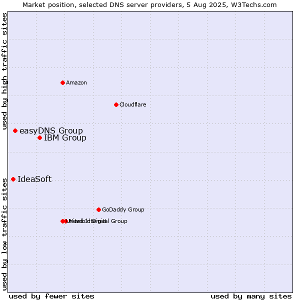 Market position of IBM Group vs. easyDNS Group vs. IdeaSoft